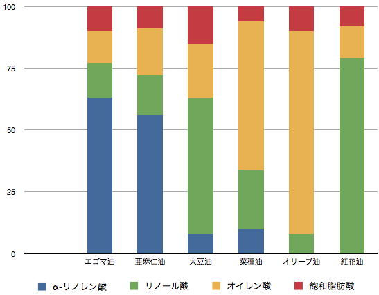 植物油の組織比較